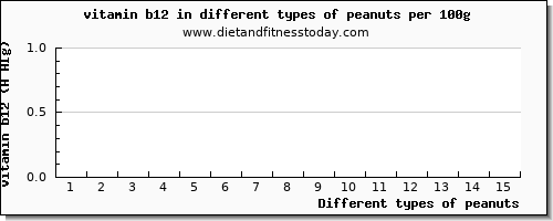 peanuts vitamin b12 per 100g